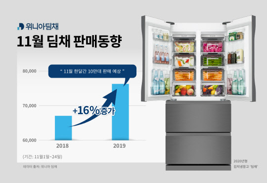 11월 딤채 판매 동향. <위니아딤채 제공>